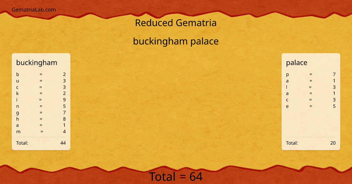 buckingham palace in reduced Gematria